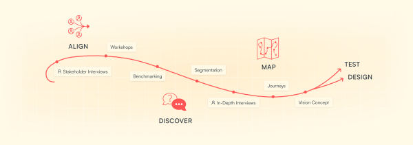 Process illustration showing the phases to create an experience strategy