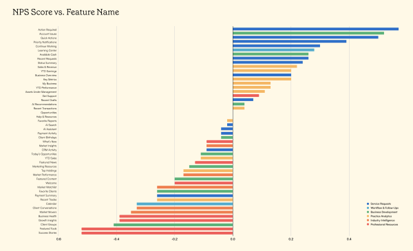 Quantitative research data visualization showing NPS score results for a list of features
