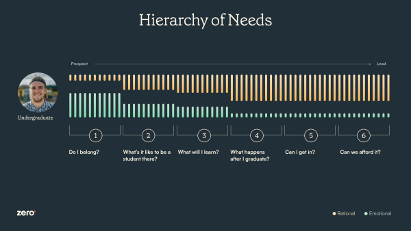 Image titled ”hierarchy of needs” showing the concerns of an undergraduate student across their journey with a higher-ed admissions site