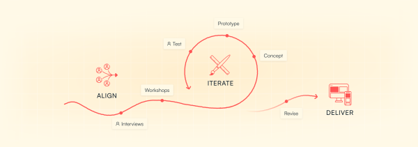 Graphic showing the process phases of UX design from alignment to iterating to validation to delivery