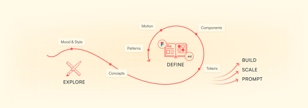Graphic showing the process of creating a design system from exploration to define to deliver