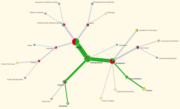 Large sample user research to optimize the taxonomy against tasks