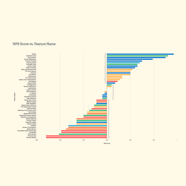 Graph showing results of how each module tested