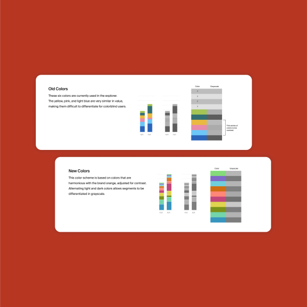 A new system for data visualization, beautiful and readable for all