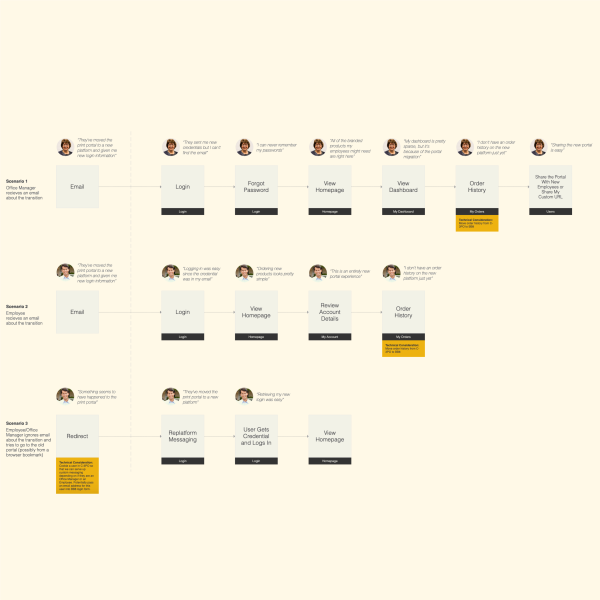 Flows helped focus on the high value scenarios and personas