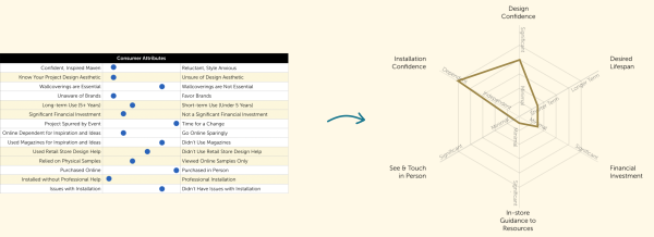 Mapping attributes from mountains of data drove the persona creation process
